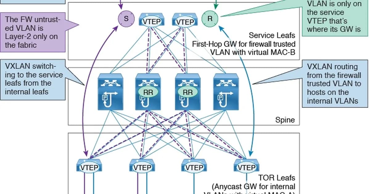 Why More Data Center Teams Are Choosing NX-OS VXLAN EVPN Over Cisco ACI in 2026