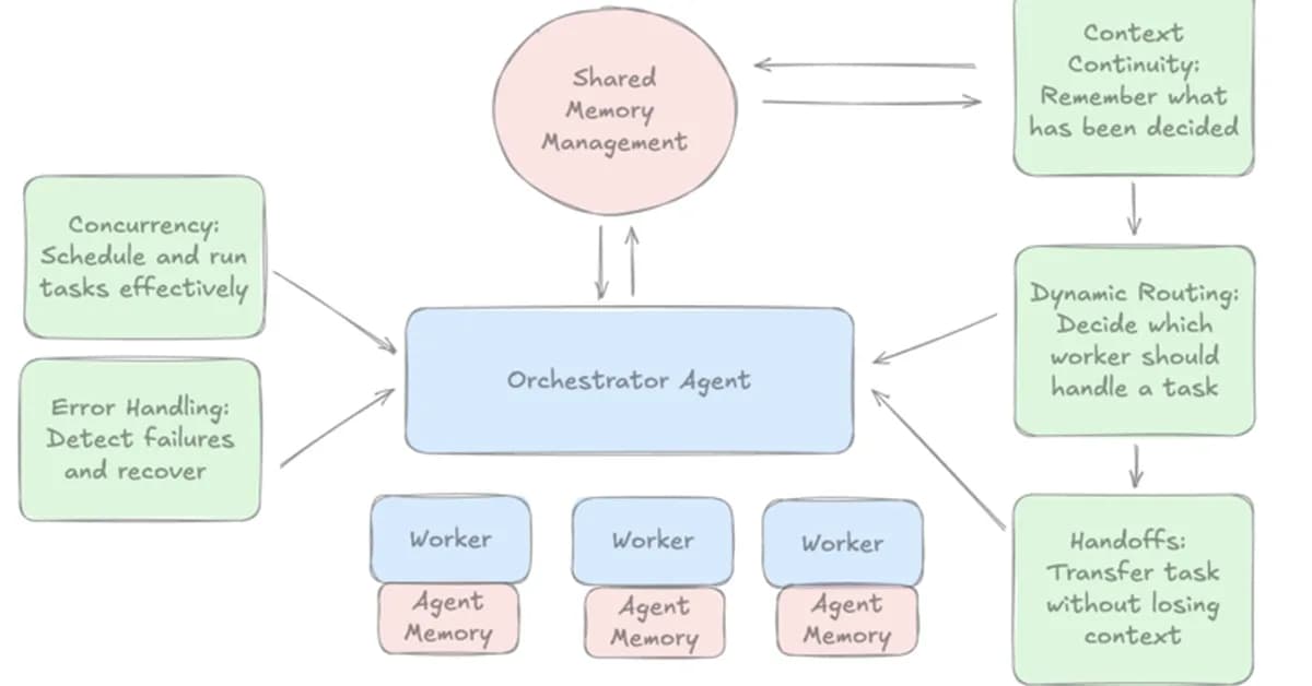 Choosing an AI Agent Orchestrator in 2026: A Practical Comparison