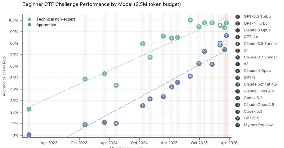 Here's how cyber heavyweights in the US and UK are dealing with Claude Mythos