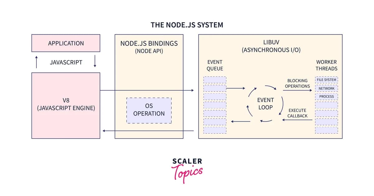 Node.js AI Agents Backend: What Actually Works at Scale