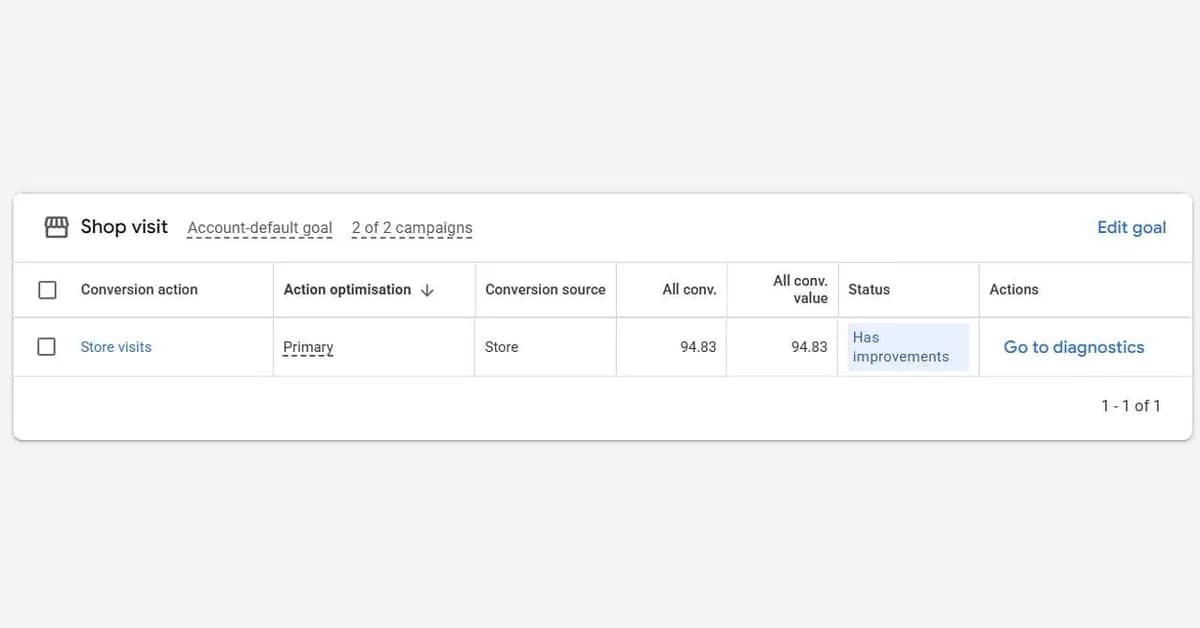 Google Ad Grants now lets nonprofits optimize for shop visits