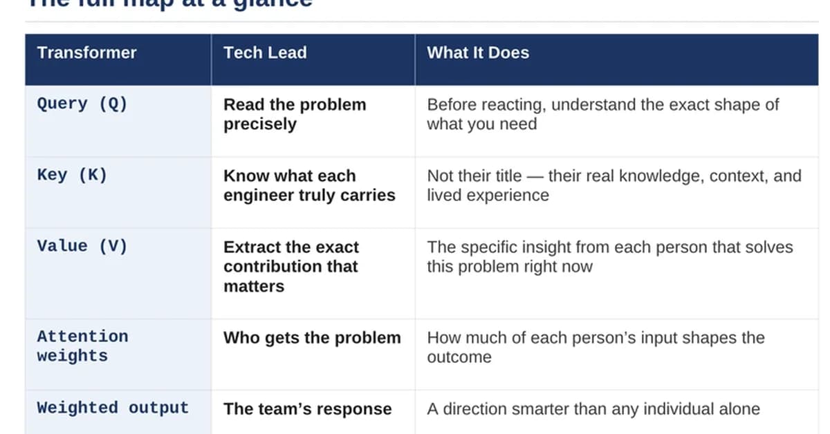 Q, K, V : The Three Things Every Great Tech Lead Does Without Knowing It