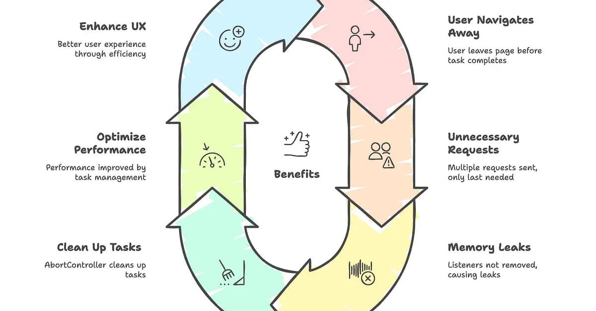 Cancel JavaScript Async Ops with AbortController