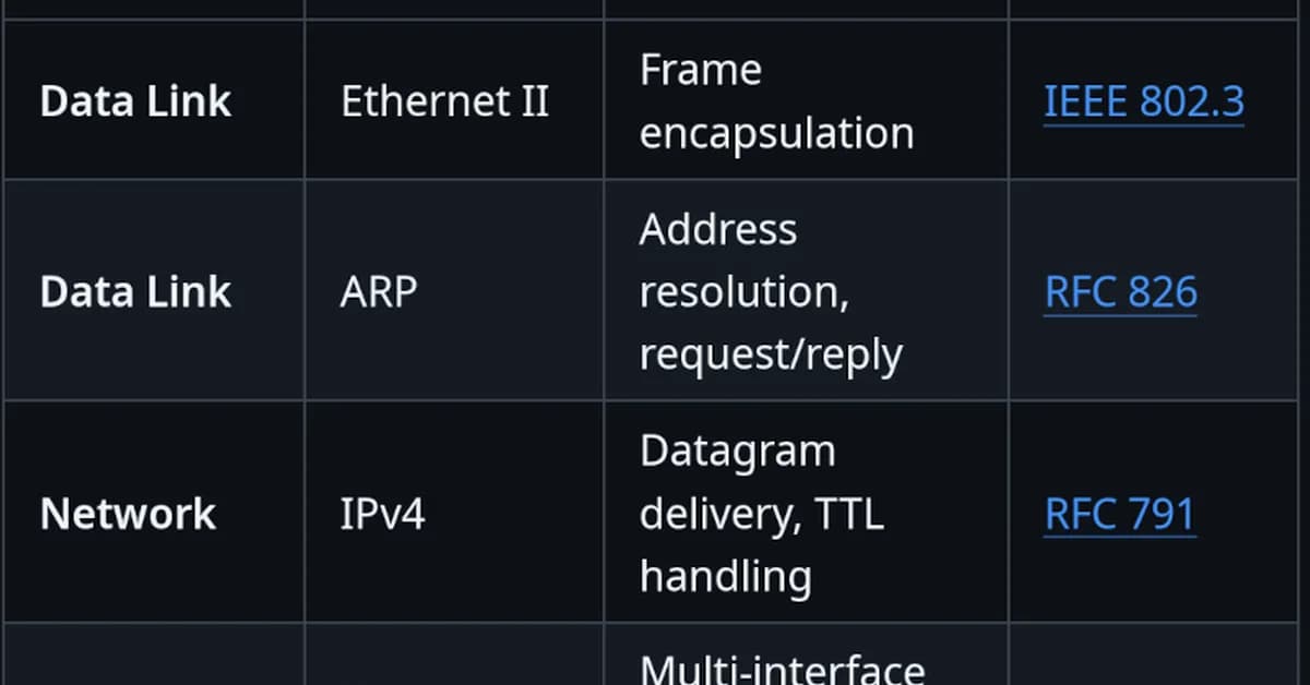WolfIP Doesn't Allocate