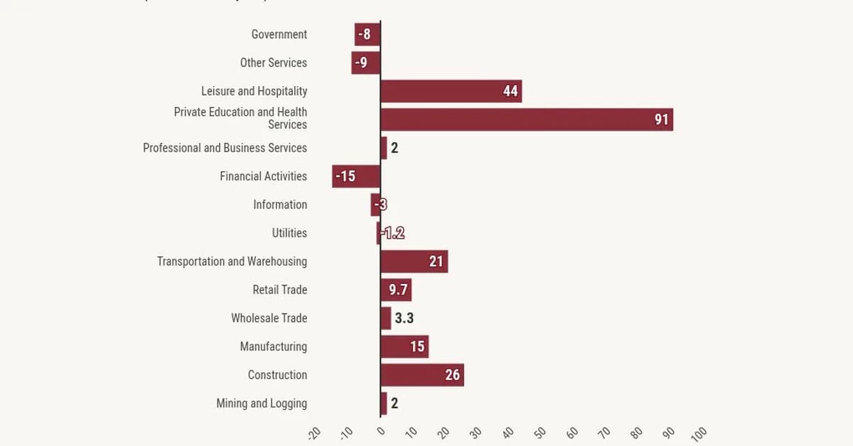 So far, 2026 job growth is better than 2025