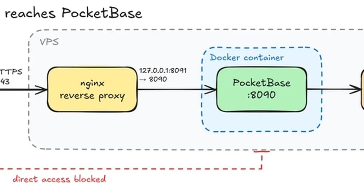 Deploy your own PocketBase backend to a remote env in less than an hour
