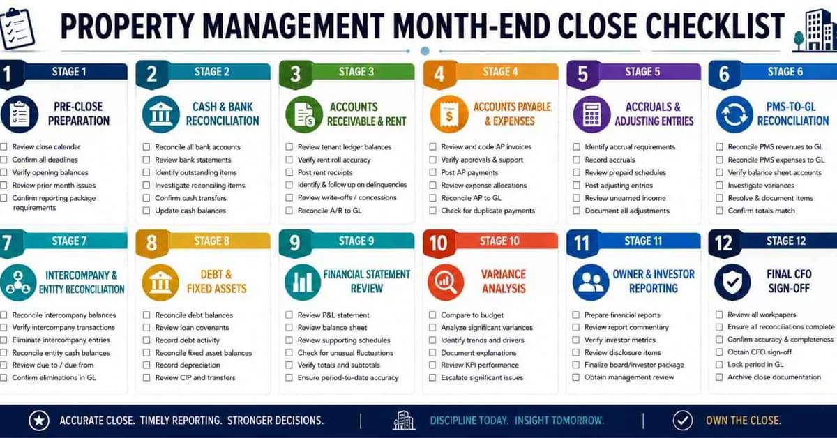 The Month-End Close Checklist Every Property Management CFO Needs in 2026