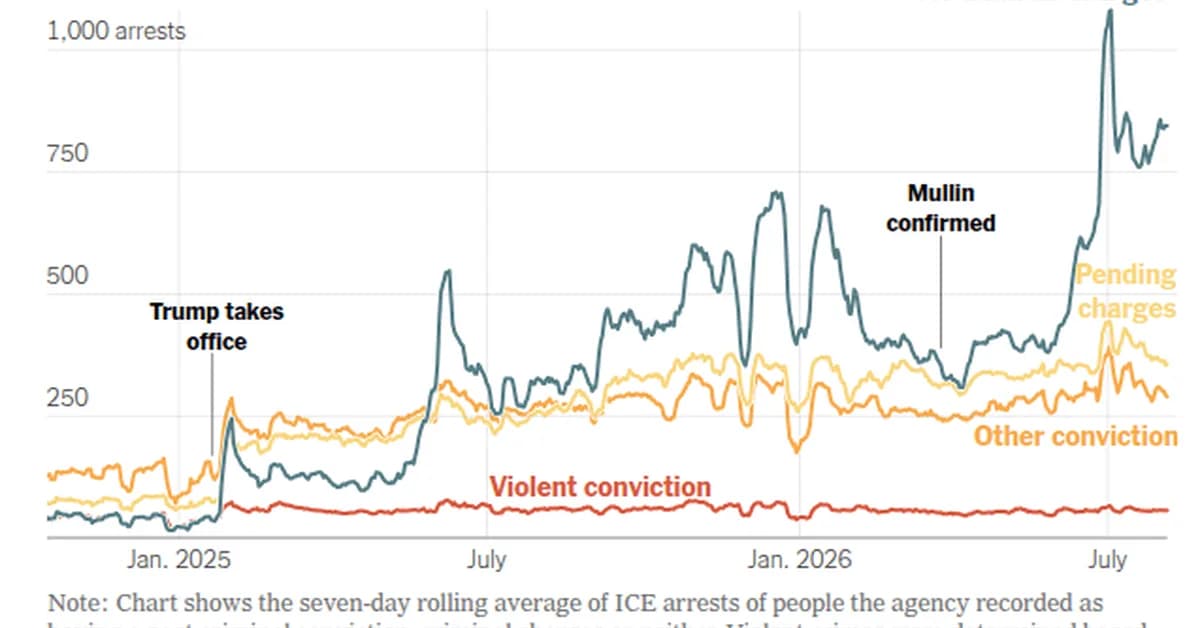 ICE Arrests Ramp Up, Which Only Continues To Prove Most Migrants Aren't Criminals