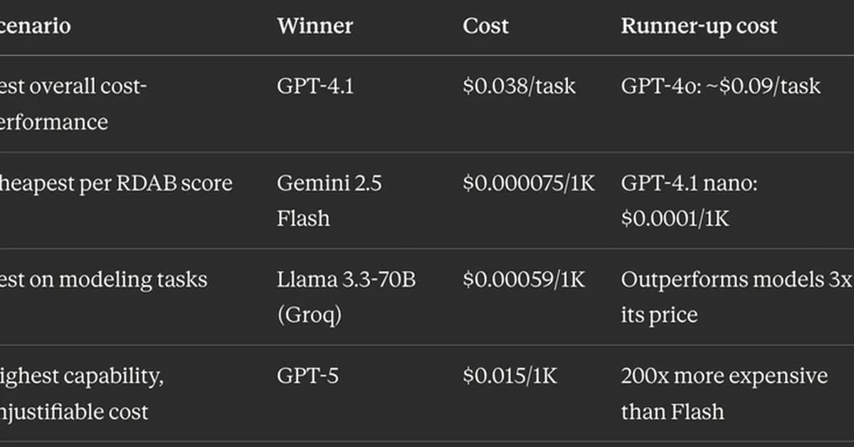 I Ran 163 Benchmarks Across 10 LLMs So You Don't Have To. Here's What I Found