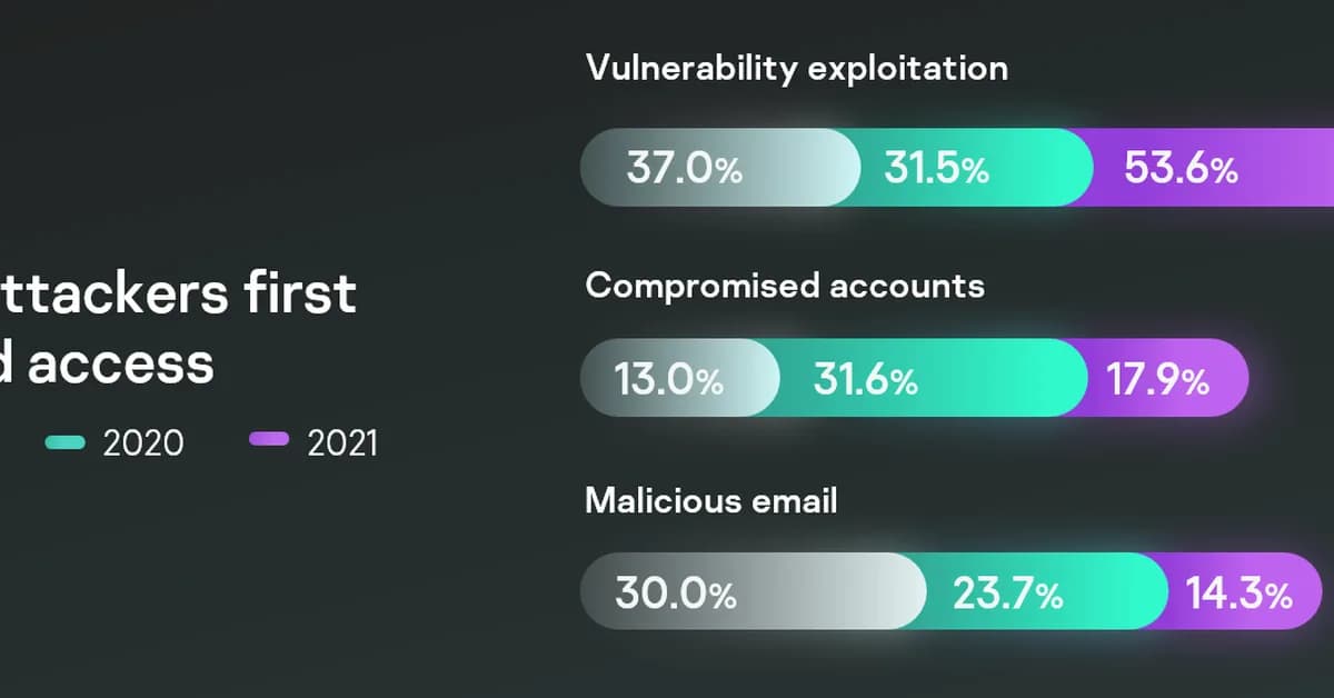 Attackers hit vulnerabilities hard last year, making exploits the top entry point for breaches