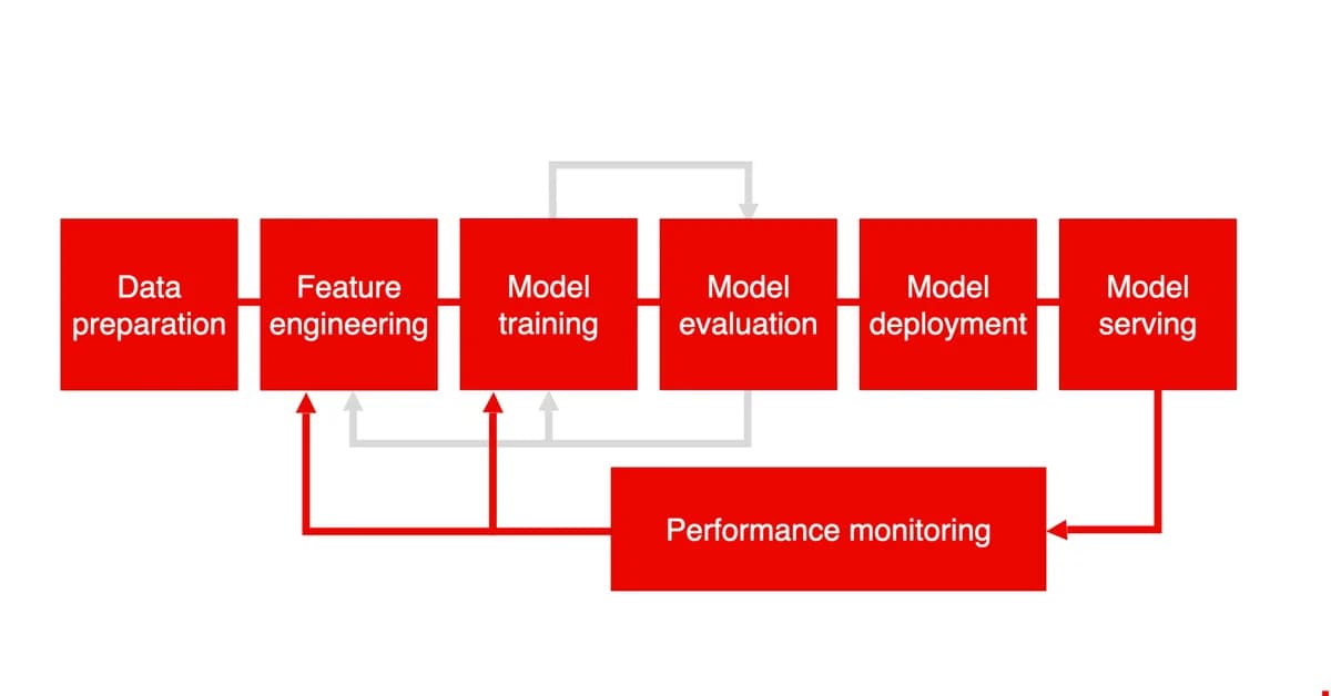 Evaluation, Monitoring, and Model Degradation in Production AI Systems