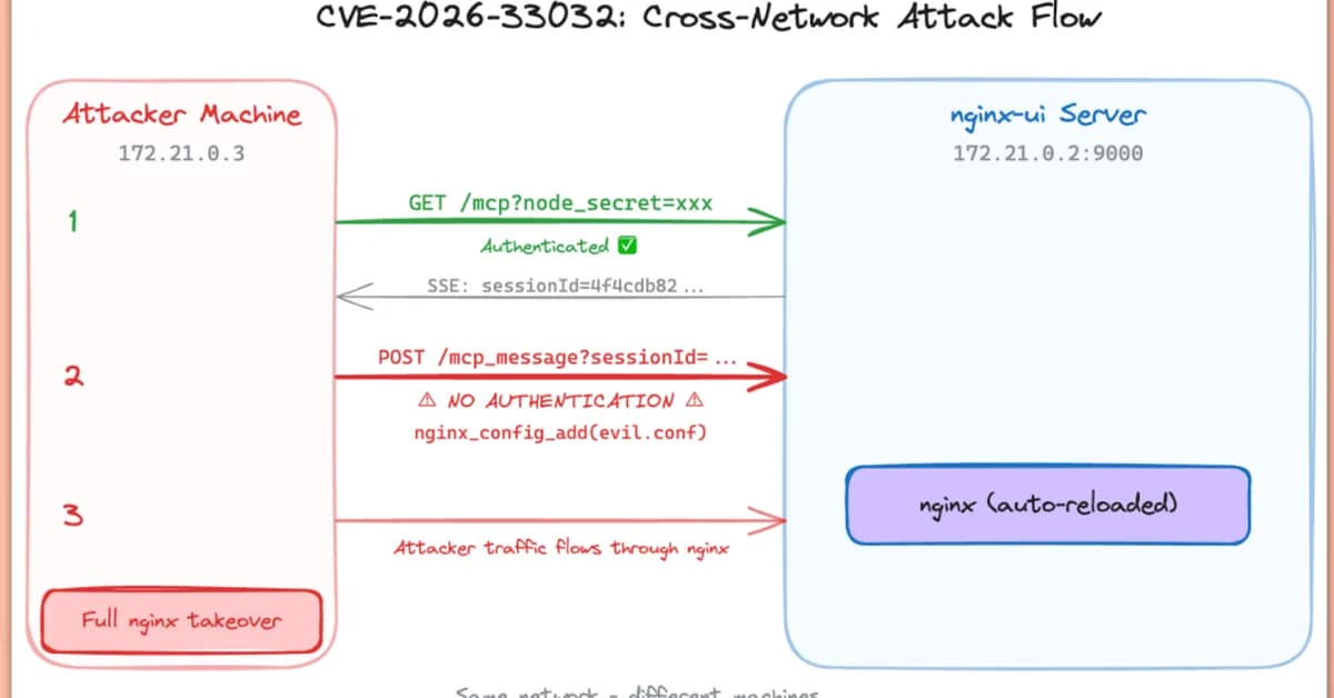 CVE-2026-33032: severe nginx-ui bug grants unauthenticated server access