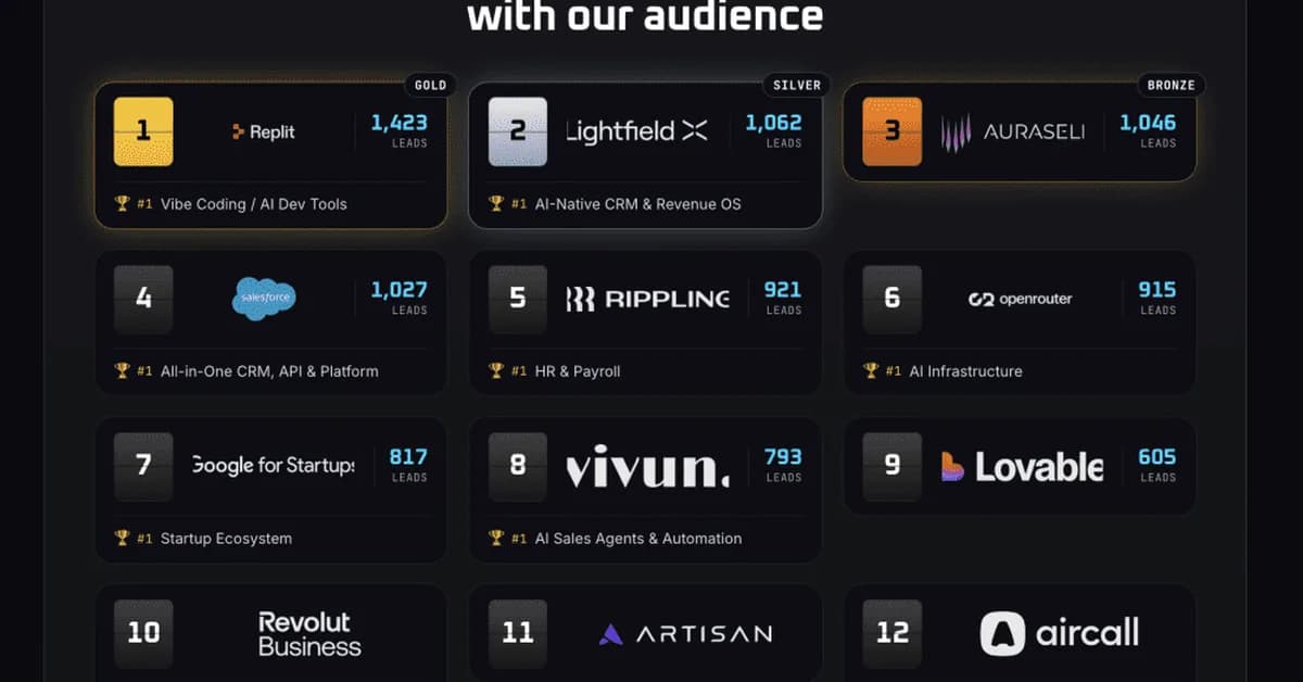 Who Got the Most Leads at SaaStr AI Annual 2026? The Top 15 Tell You Exactly Where B2B Budget Is Going
