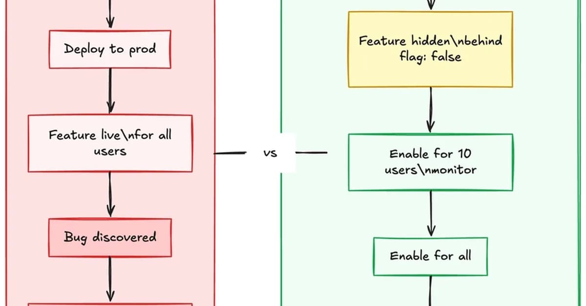 How to Use Feature Flags to Safely Roll Out Features in Production With Kinde