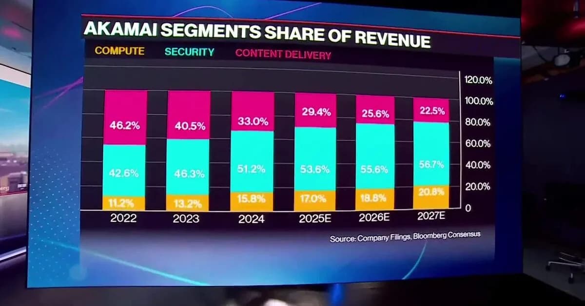 Akamai CEO: Our Security Services Not Disrupted by AI