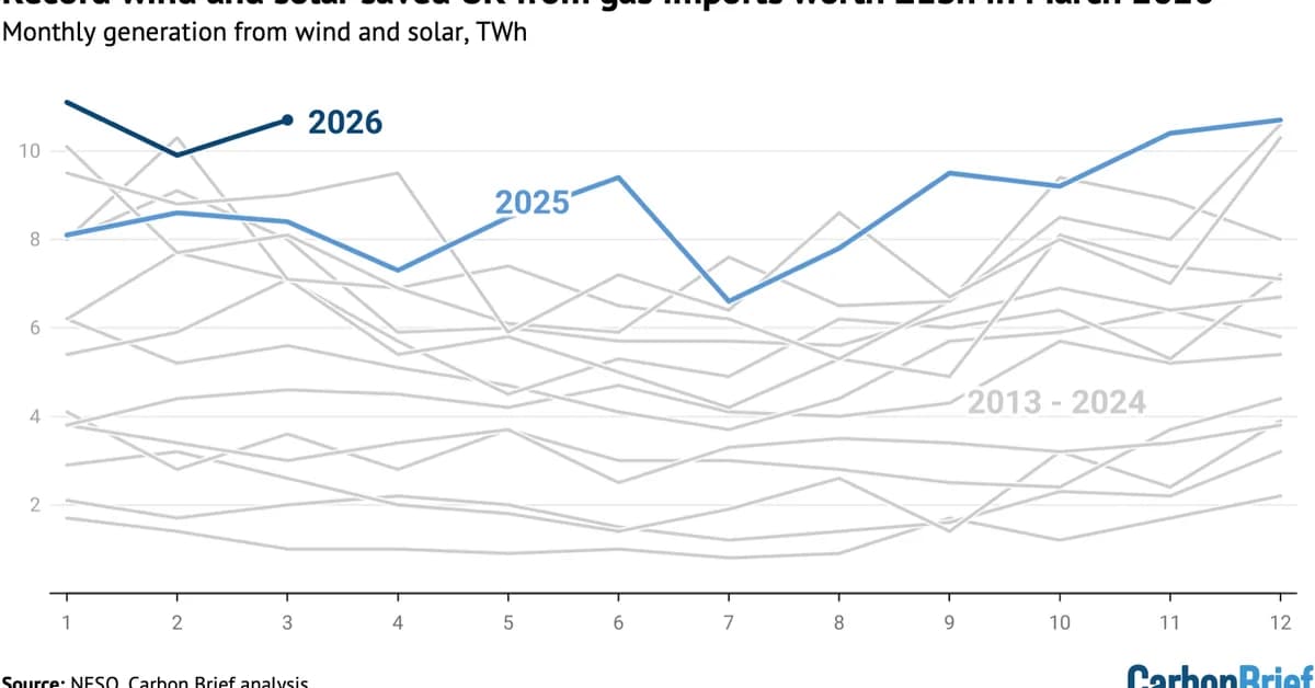 Analysis: Record wind and solar saved UK from gas imports worth £1bn in March 2026