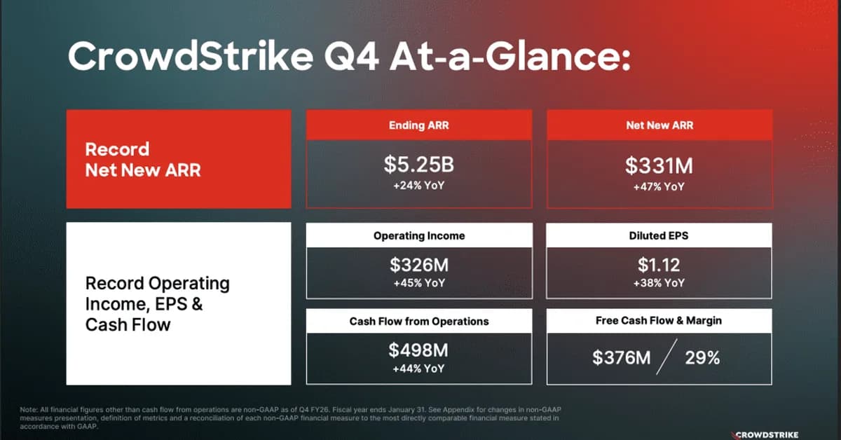 CrowdStrike Just Had Its Best Quarter Ever. So Much for AI Disrupting Cybersecurity. But The Markets Want to See ... Acceleration.