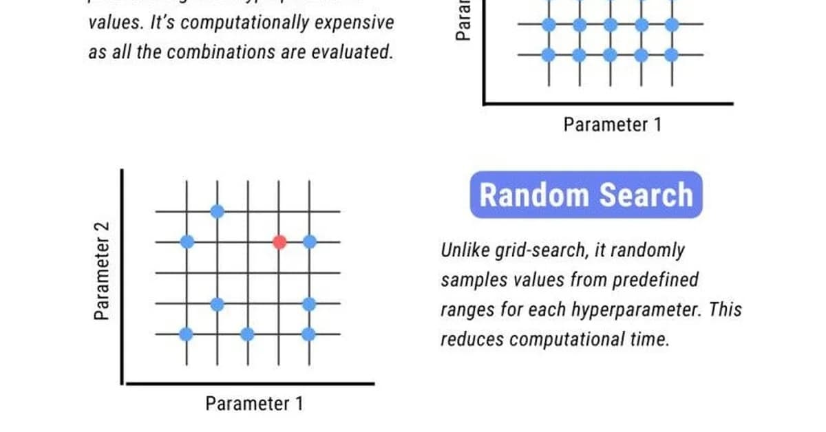 Hyperparameter Optimization: Grid vs Random vs Bayesian