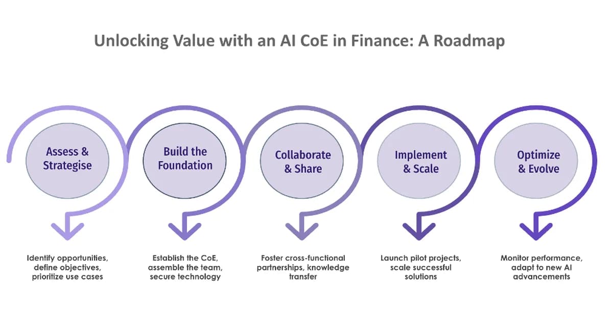 Q&A: How finance is transitioning to AI-driven operations