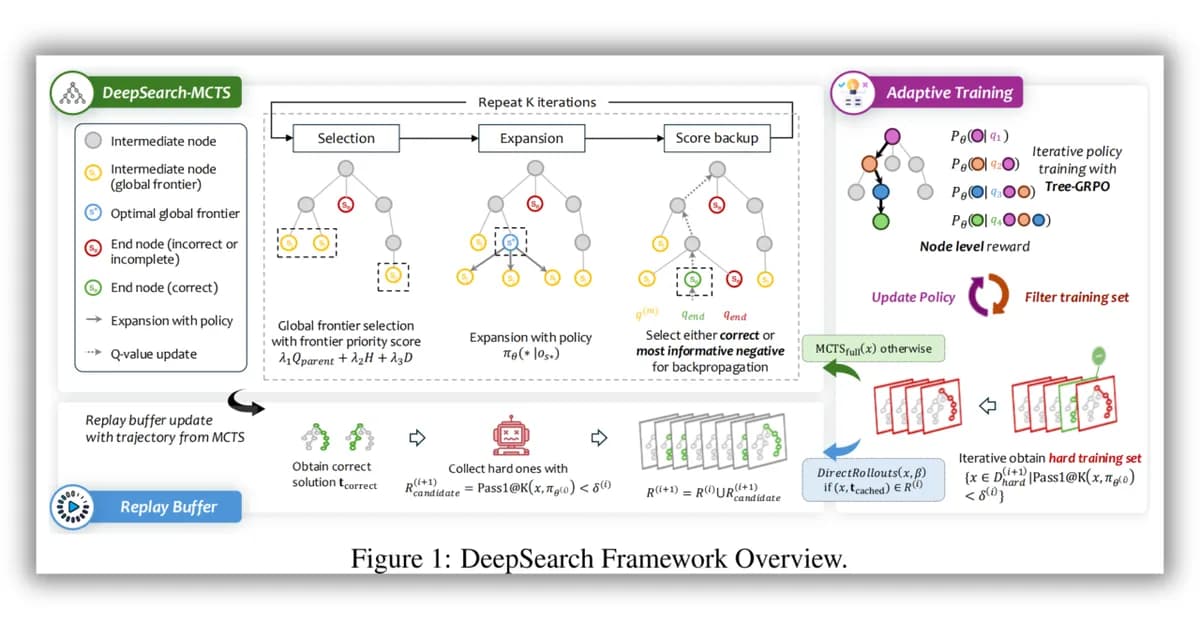 DeepSearch: Overcome the Bottleneck of Reinforcement Learning with Verifiable Rewards via Monte Carlo Tree Search