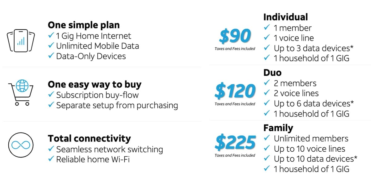 AT&T now offers a single subscription for both wireless service and home internet
