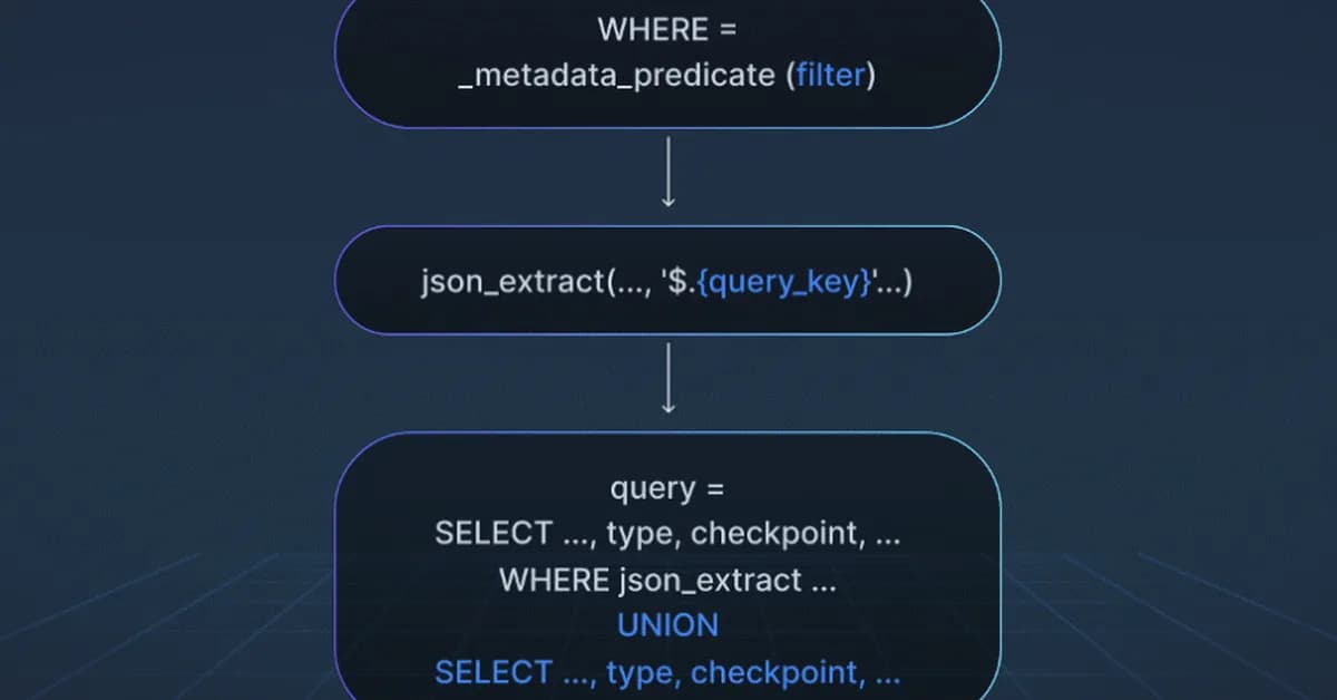 From SQLi to RCE - Exploiting LangGraph's Checkpointer