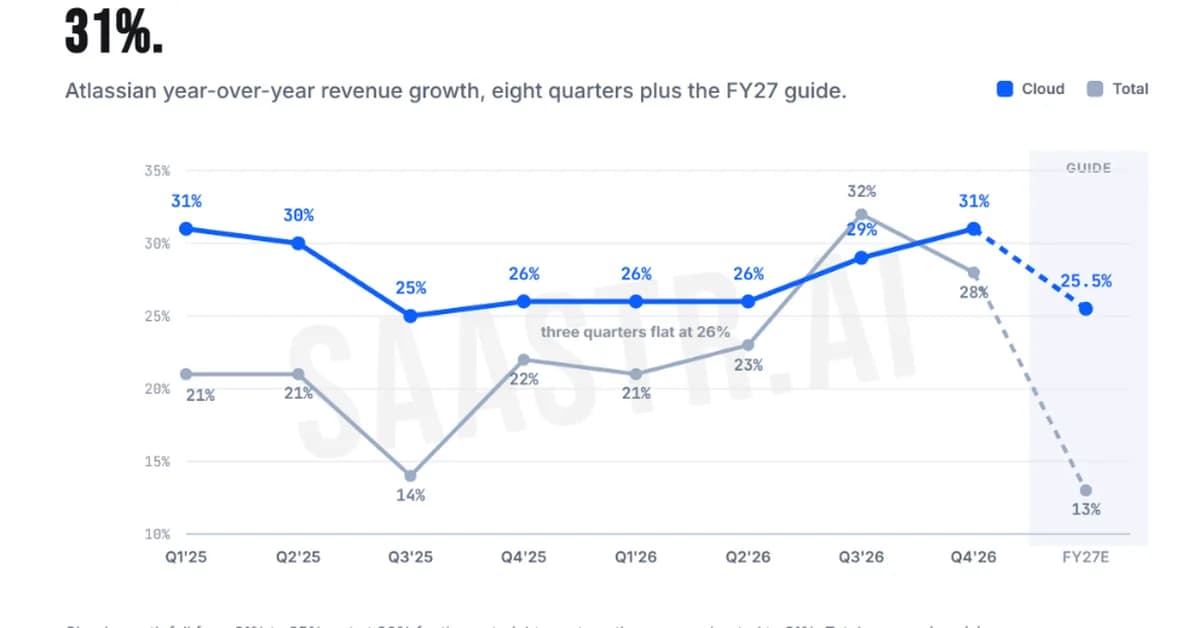 5 Interesting Learnings from Atlassian at $6.6 Billion in ARR: 28% Growth, 44% RPO Growth, and a 35% One-Day Stock Pop