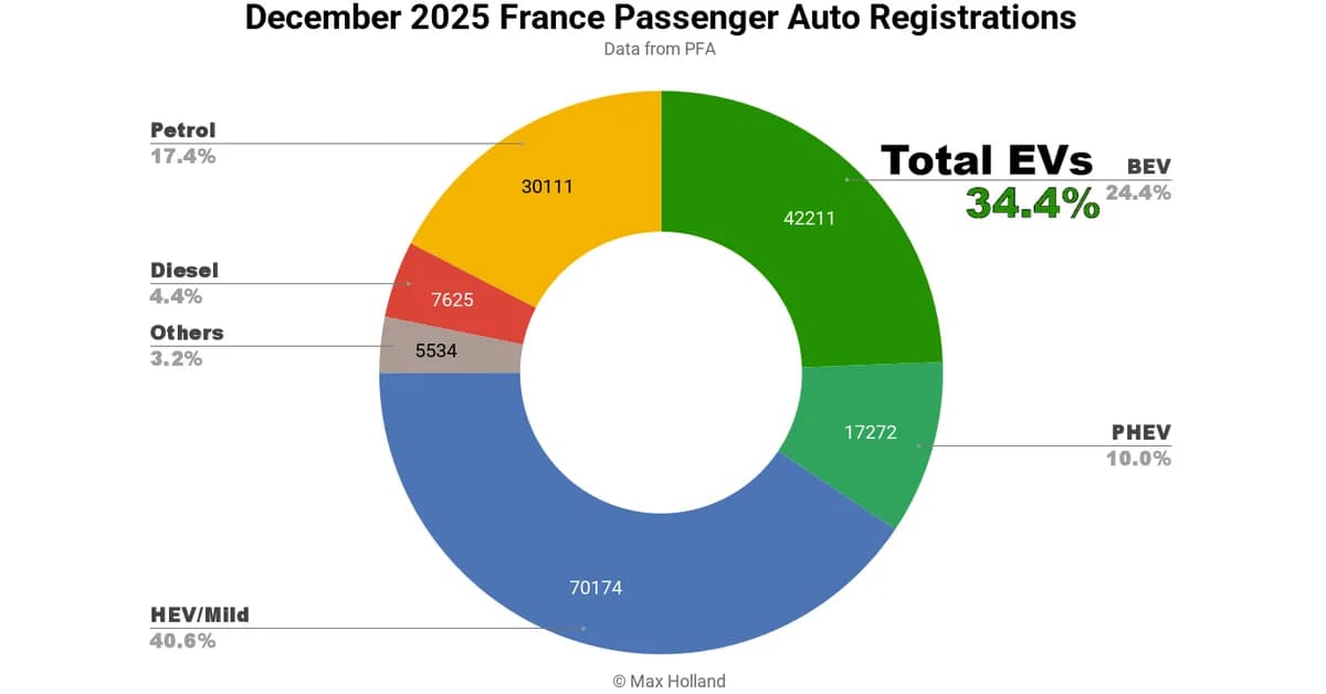 France 2025 EVs at 26.7% Share ' Renault 5 Best Seller
