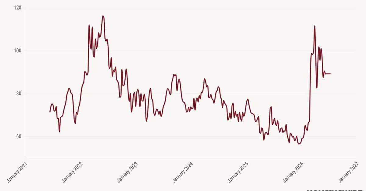 The Iran conflict hasn't pushed oil and yields higher this week - here's why