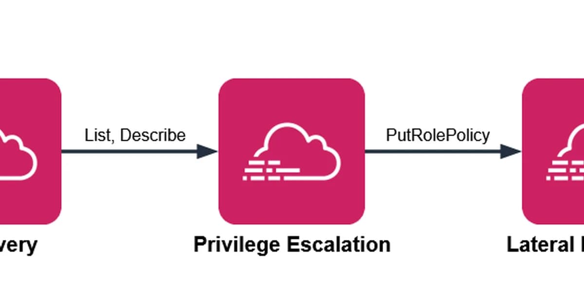 Detecting multi-stage attacks on AWS: A guide to cross-service signal correlation