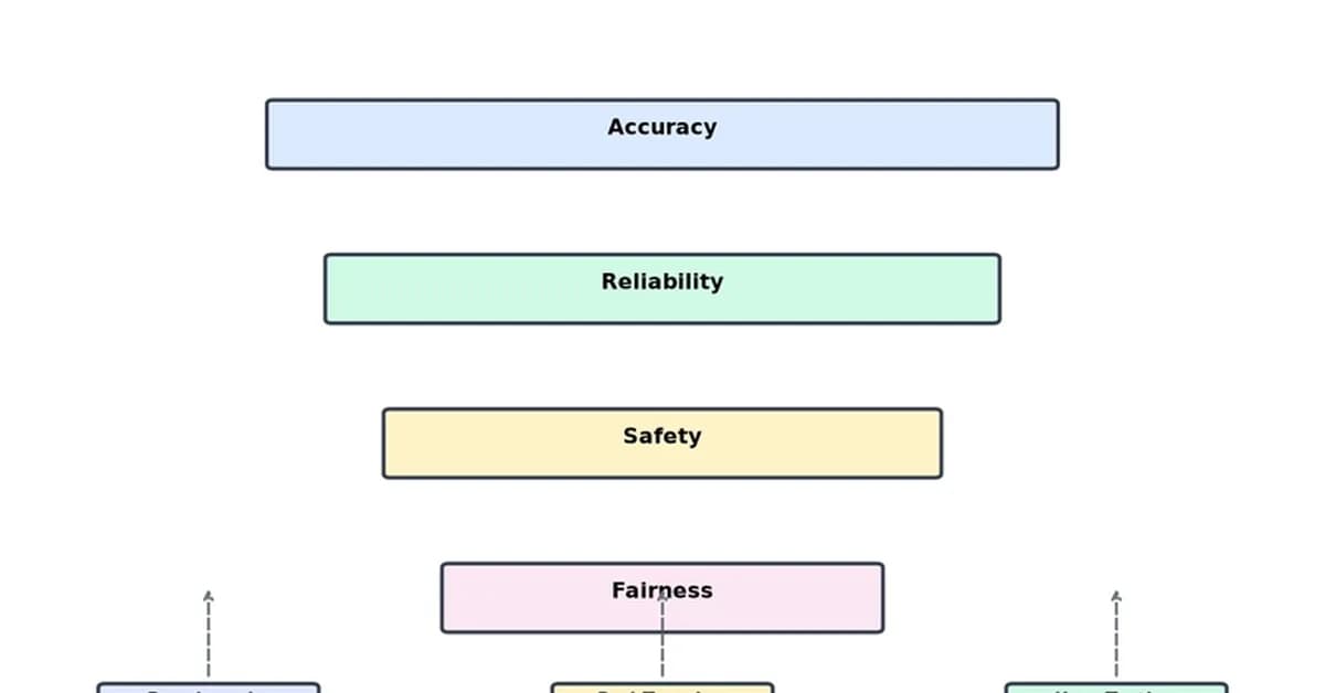 AI Model Evaluation: Best Practices for Testing and Validation