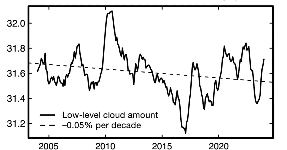 Guest post: How declining cloudiness is accelerating global warming