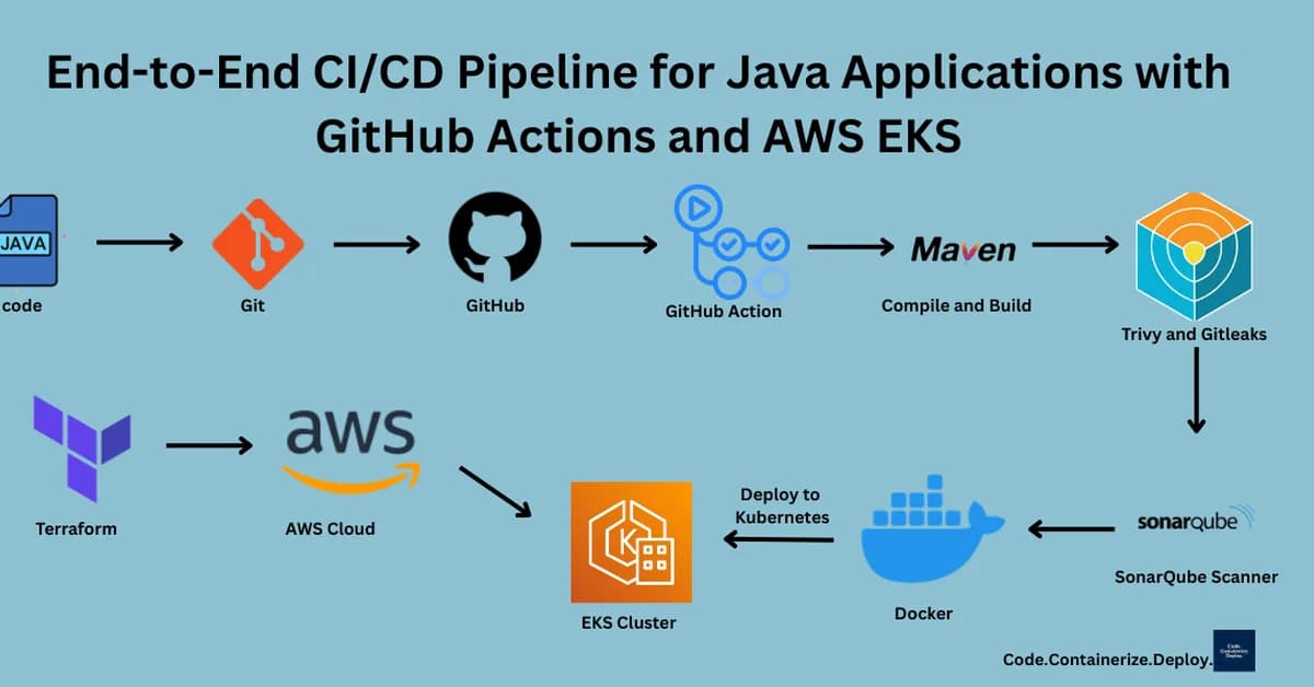Write Once, Publish Everywhere: Build a Multi-Platform Dev Blog Pipeline with GitHub Actions