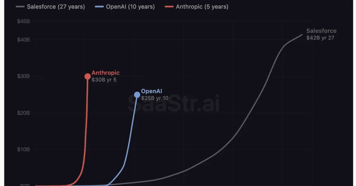 Salesforce is The GOAT of B2B. It Got to $31B ARR in 19 Years. Anthropic Did it in 4. Here's Why
