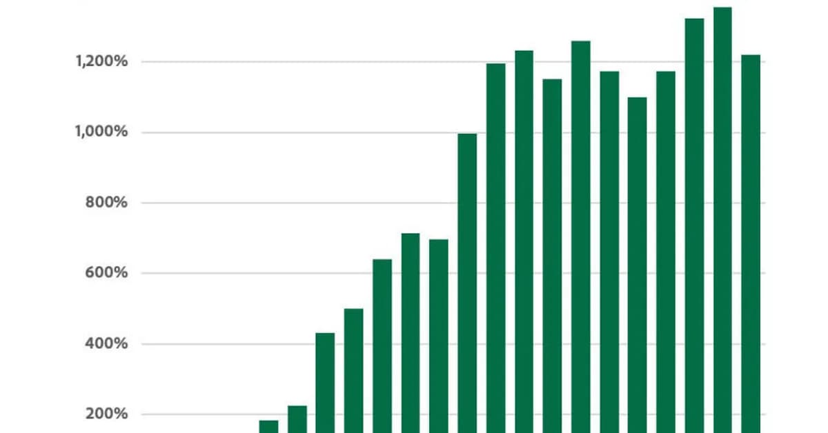 Adobe: AI-referral traffic spending, converting more than counterparts