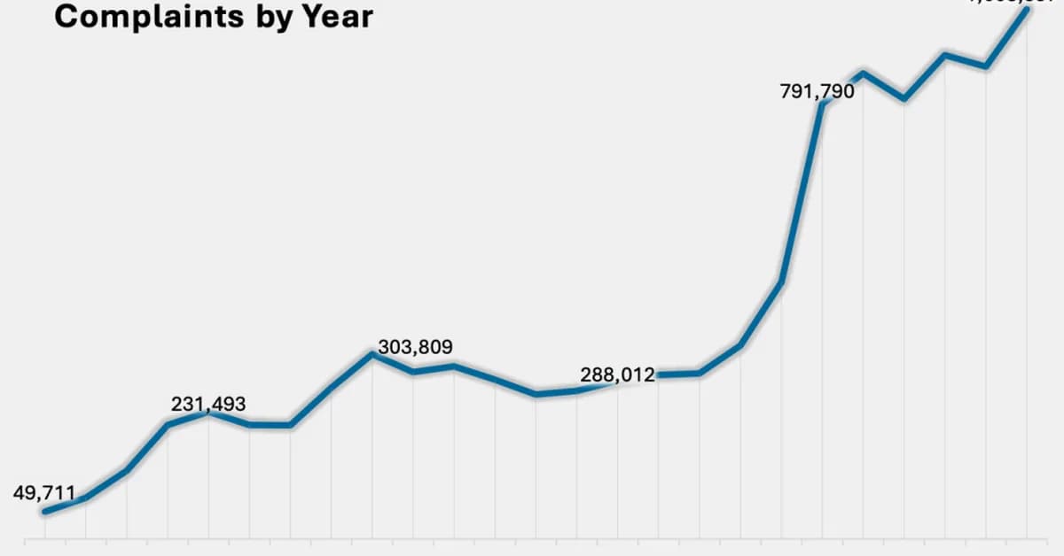 FBI: Cybercrime losses topped $20.8B in 2025, real estate fraud hit $275M