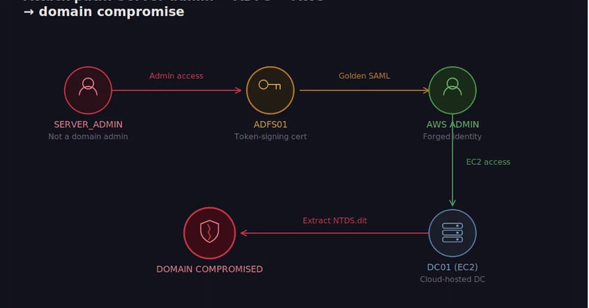Shadow Admins in Active Directory: Hidden Privilege Paths Attackers Exploit