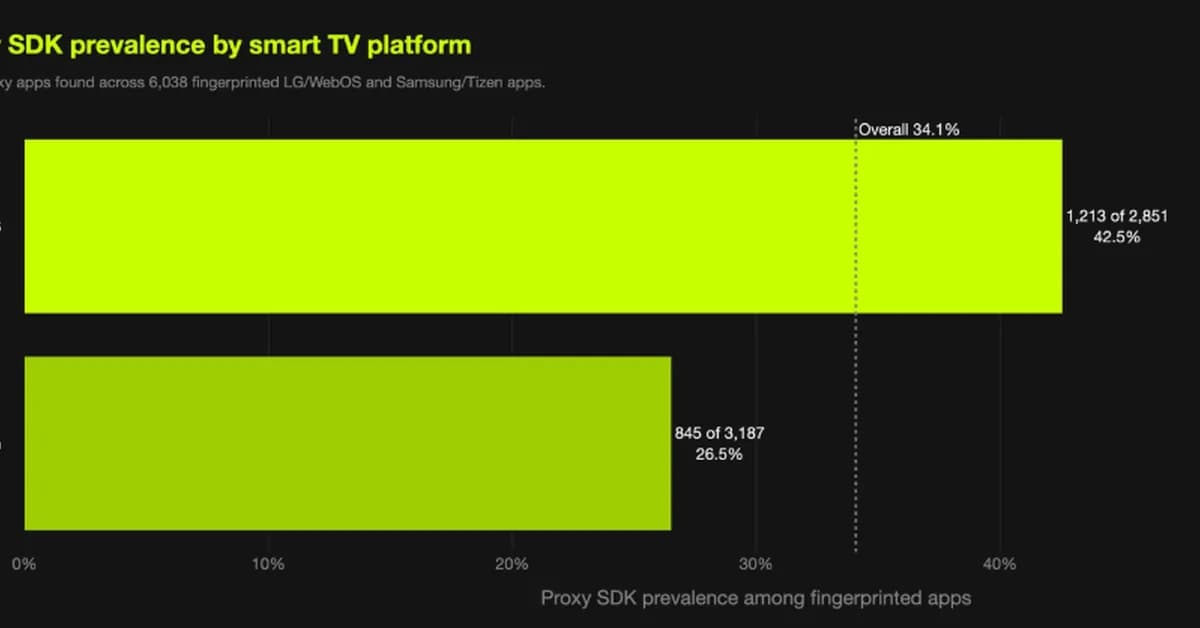 LG to Ban Residential Proxies from Smart TV Apps