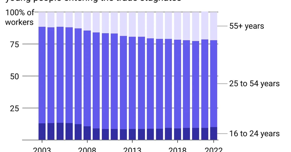 Why homebuilders still tend to misread the trade labor shortage