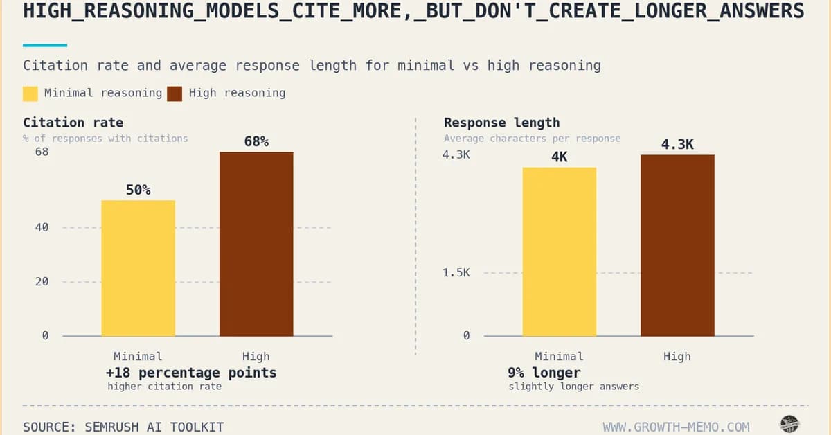 Reasoning lift: What happens to brand visibility when AI thinks harder