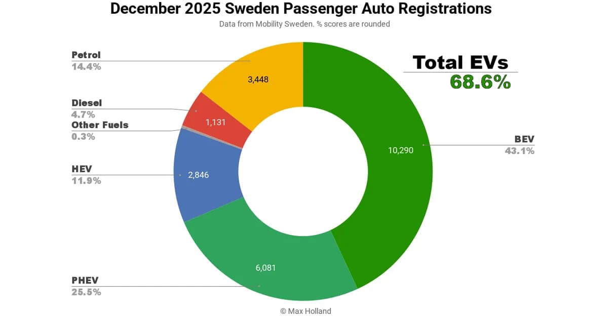 Sweden's EVs at 63.2% Share in 2025 ' Volvo EX40 Best Seller
