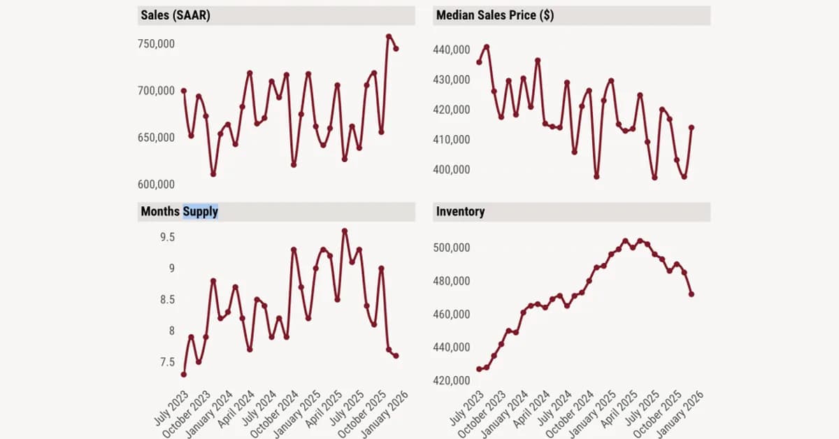 2025 new-home sales inched up; concessions weakened prices