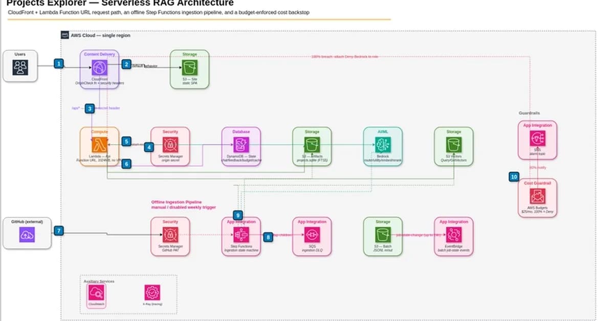 Migrating an Agentic RAG App to AWS Serverless