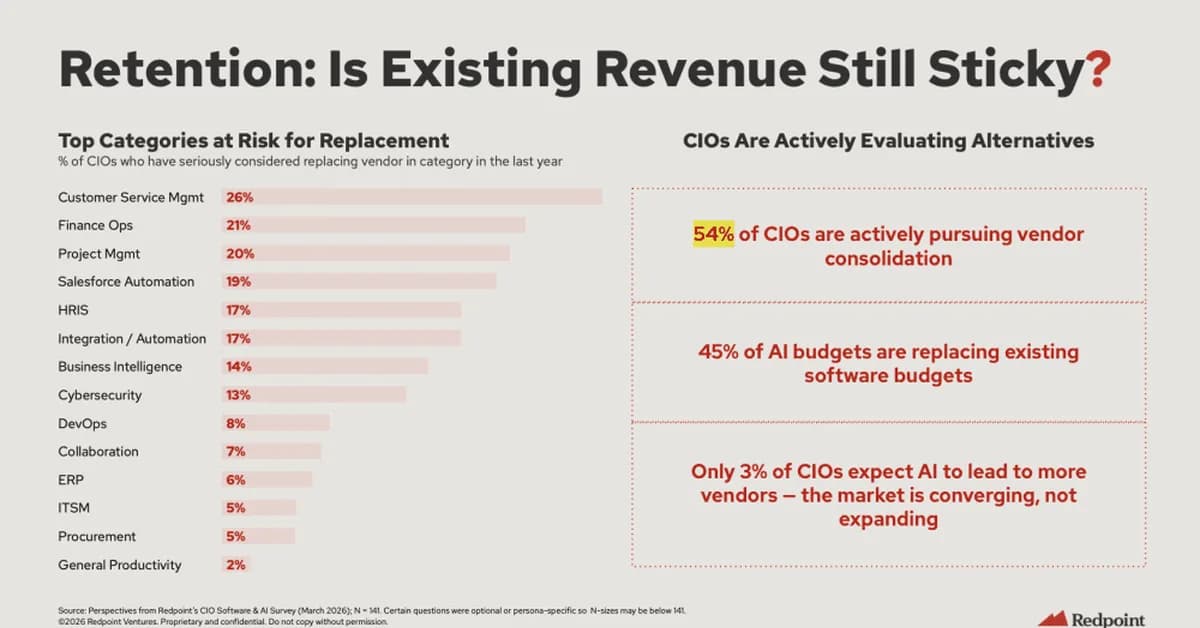 What CIOs Are Most Looking to Replace with AI Today