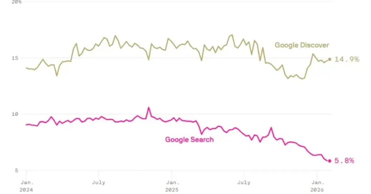 Referral Traffic Is Declining for Smaller Publishers: What This Means and How to React