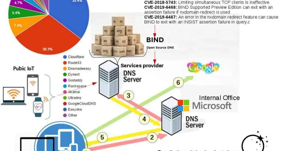 ISC BIND security advisory (AV26-490)
