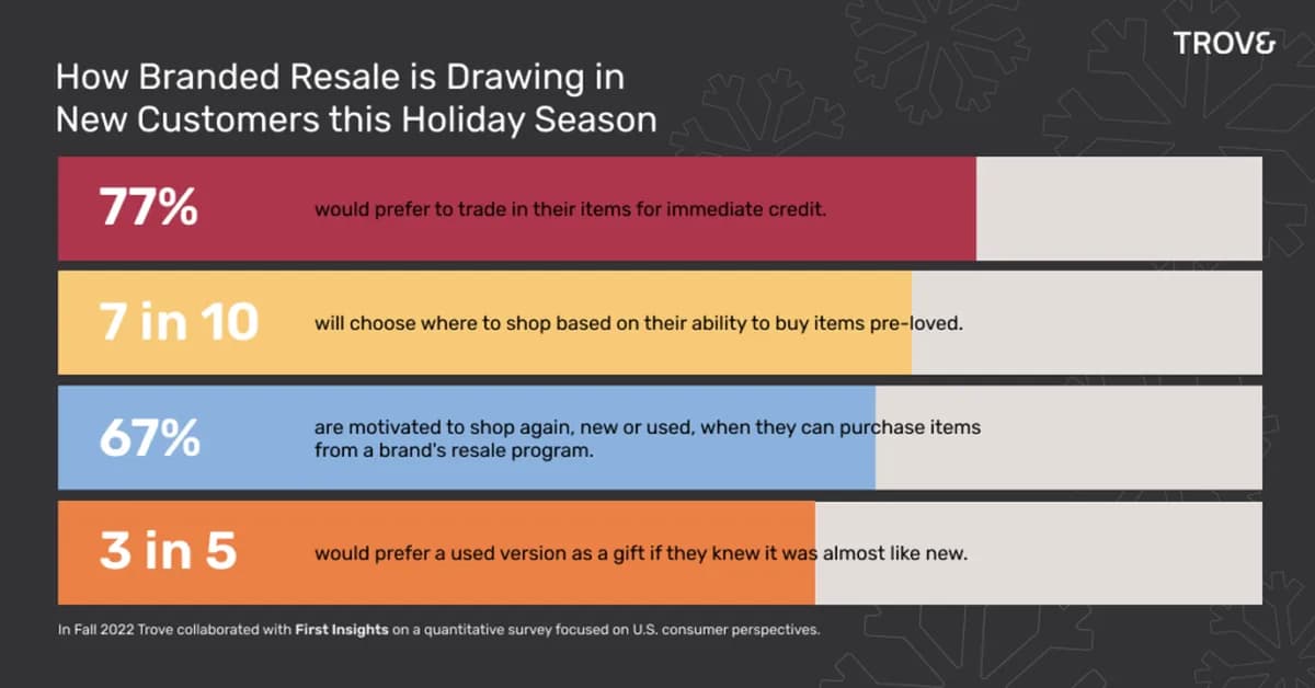 Brands are finally bringing resale into stores