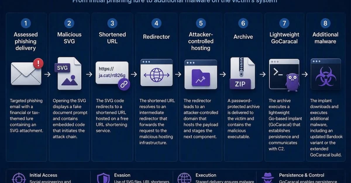 Dark Caracal Deploys New Go Malware With Ethereum-Based C2 Fallback