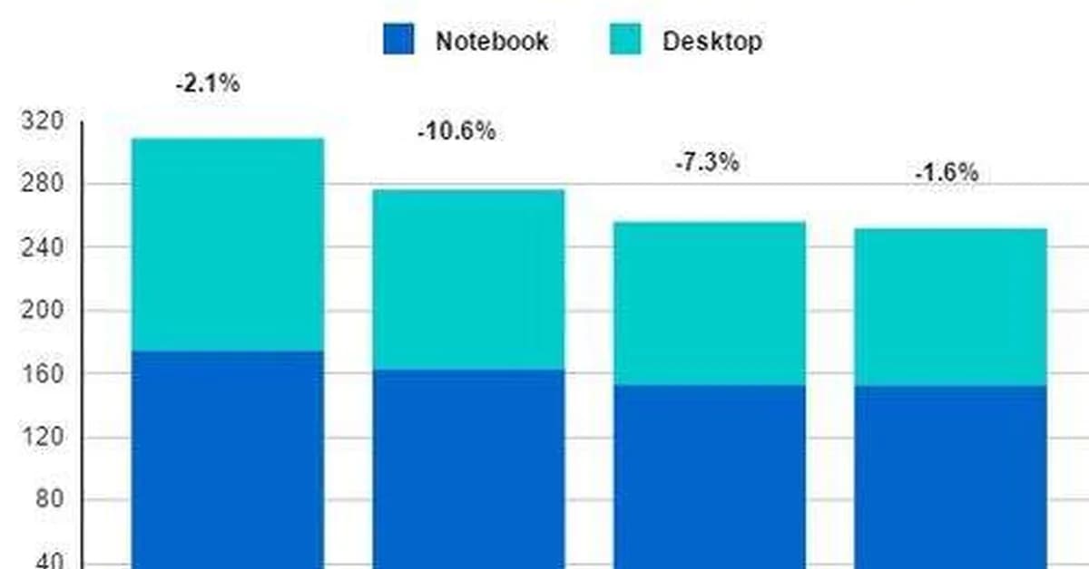 RAMaggedon not expected to ease this year as IDC cuts 2026 PC market forecast again