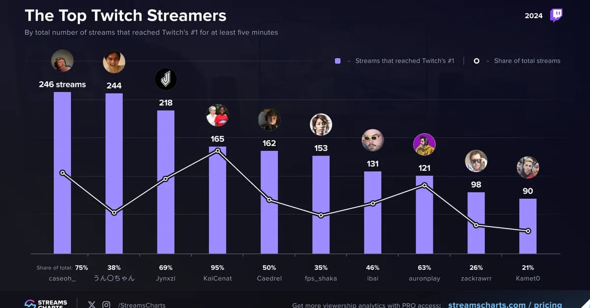 Show HN: Twitch Roulette - Find live streamers who need views the most